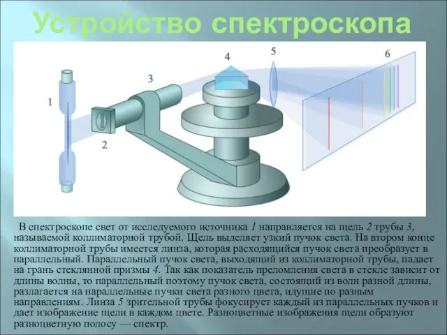 Устройство спектроскопа В спектроскопе свет от исследуемого источника 1 направляется на щель