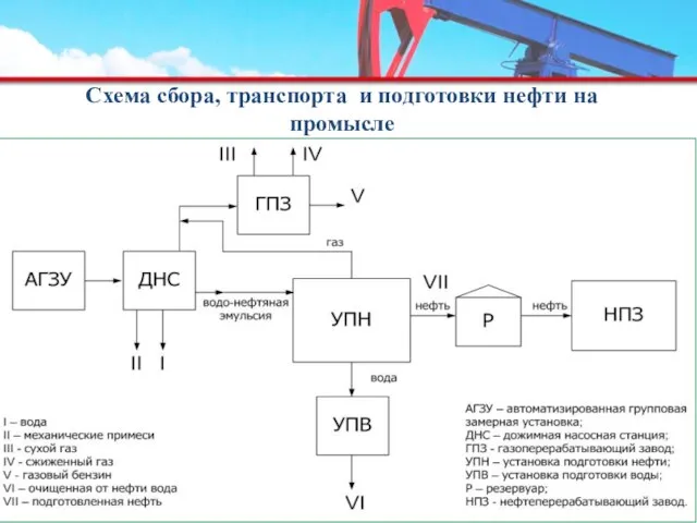Схема сбора, транспорта и подготовки нефти на промысле