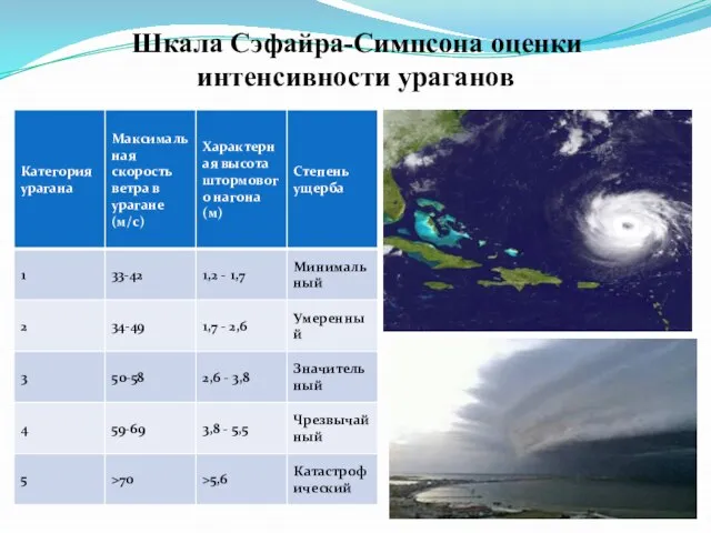 Шкала Сэфайра-Симпсона оценки интенсивности ураганов
