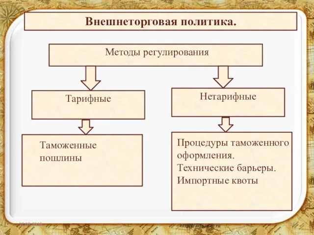 Внешнеторговая политика. Методы регулирования Тарифные Нетарифные Таможенные пошлины Процедуры таможенного оформления. Технические барьеры.Импортные квоты