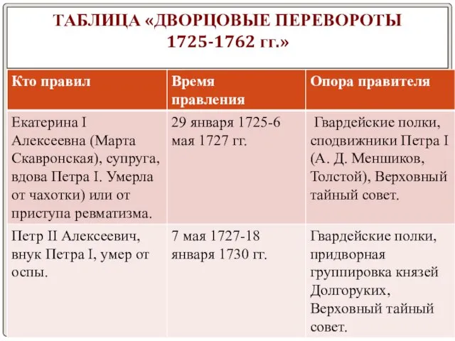 ТАБЛИЦА «ДВОРЦОВЫЕ ПЕРЕВОРОТЫ 1725-1762 гг.»