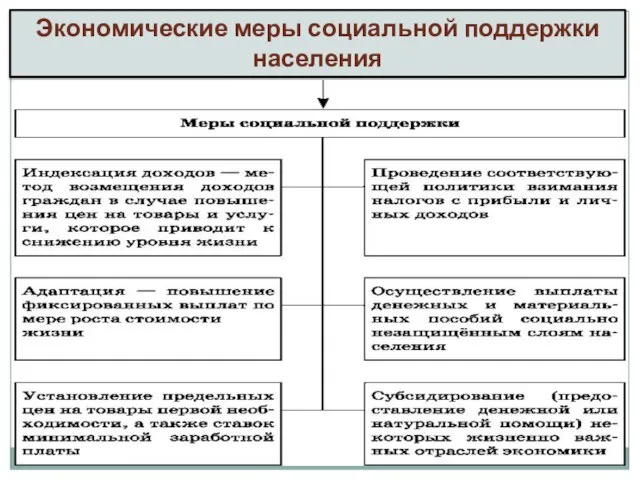 Экономические меры социальной поддержки населения