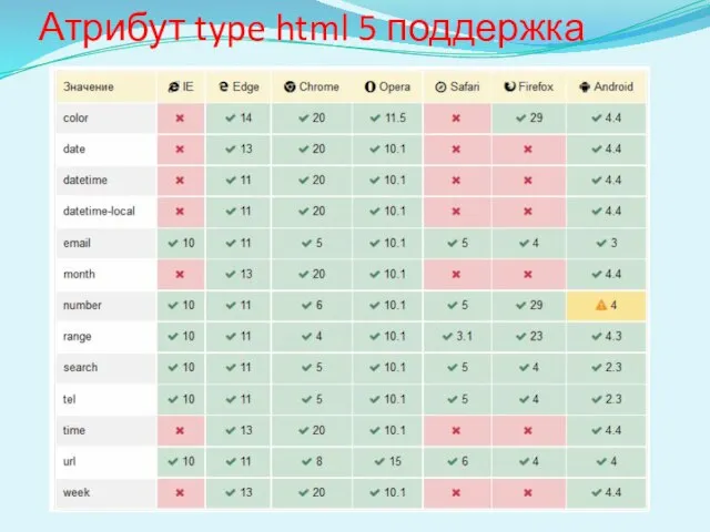 Атрибут type html 5 поддержка