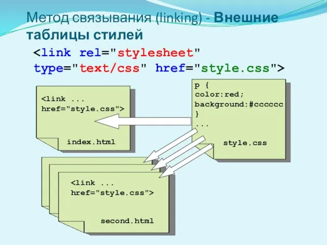 Метод связывания (linking) - Внешние таблицы стилей p { color:red; background:#cccccc } ... style.css index.html second.html