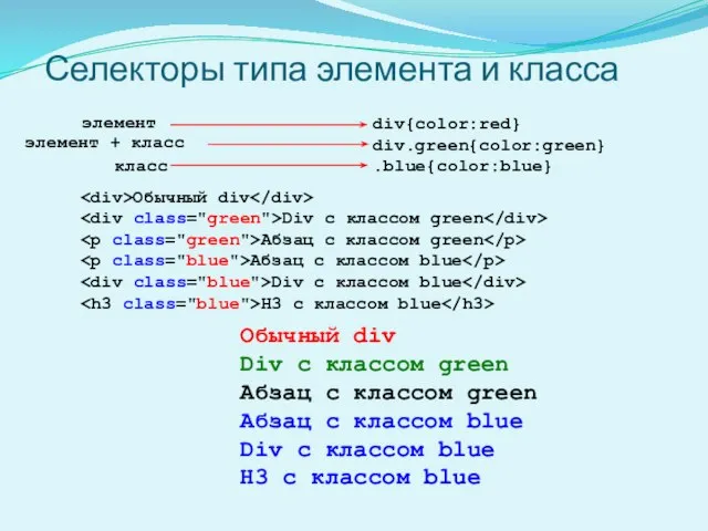 Селекторы типа элемента и класса div{color:red} div.green{color:green} .blue{color:blue} Обычный div Div с