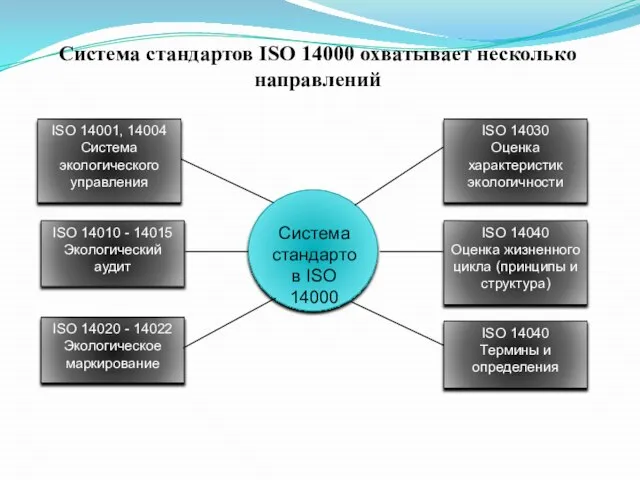 Система стандартов ISО 14000 охватывает несколько направлений