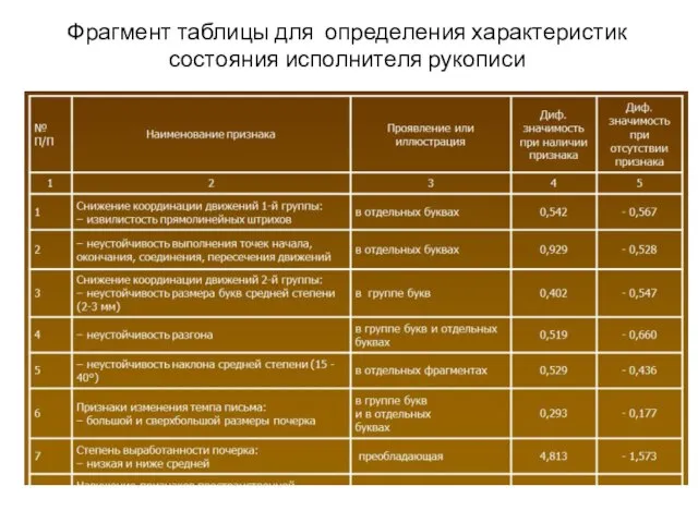 Фрагмент таблицы для определения характеристик состояния исполнителя рукописи