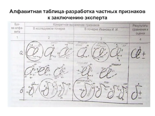 Алфавитная таблица-разработка частных признаков к заключению эксперта