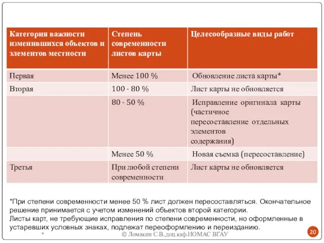 * © Ломакин С.В.,доц.каф.ИОМАС ВГАУ *При степени современности менее 50 % лист