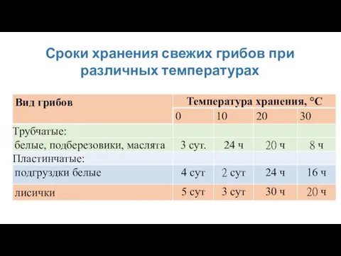 Сроки хранения свежих грибов при различных температурах