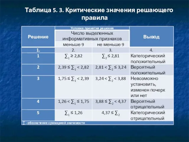 Таблица 5. 3. Критические значения решающего правила