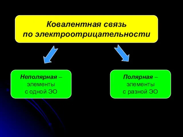 Ковалентная связь по электроотрицательности Неполярная – элементы с одной ЭО Полярная – элементы с разной ЭО