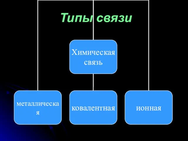 Типы связи