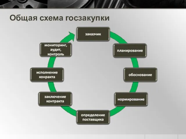 Общая схема госзакупки