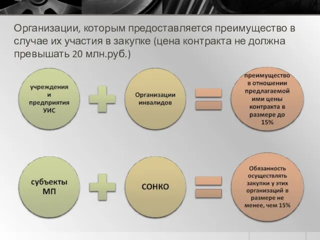 Организации, которым предоставляется преимущество в случае их участия в закупке (цена контракта