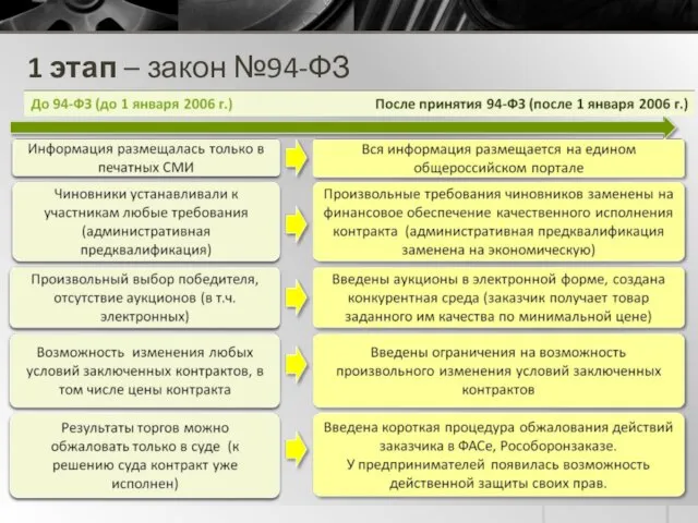 1 этап – закон №94-ФЗ