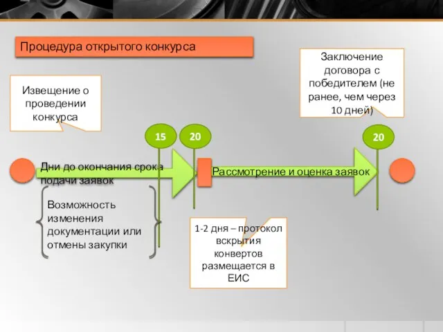 Заключение договора с победителем (не ранее, чем через 10 дней) Дни до