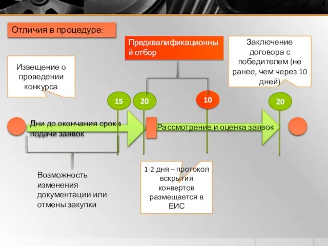 Заключение договора с победителем (не ранее, чем через 10 дней) Дни до