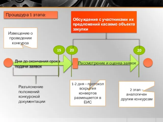 Дни до окончания срока подачи заявок Рассмотрение и оценка заявок Извещение о