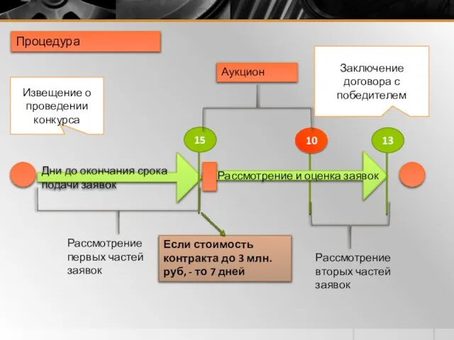 Заключение договора с победителем Дни до окончания срока подачи заявок Рассмотрение и