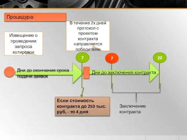 Дни до окончания срока подачи заявок Дни до заключения контракта Извещение о