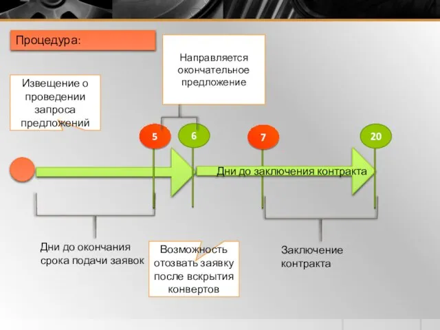 Дни до заключения контракта Извещение о проведении запроса предложений Процедура: Заключение контракта