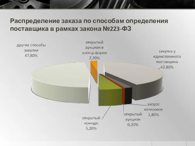 Распределение заказа по способам определения поставщика в рамках закона №223-ФЗ