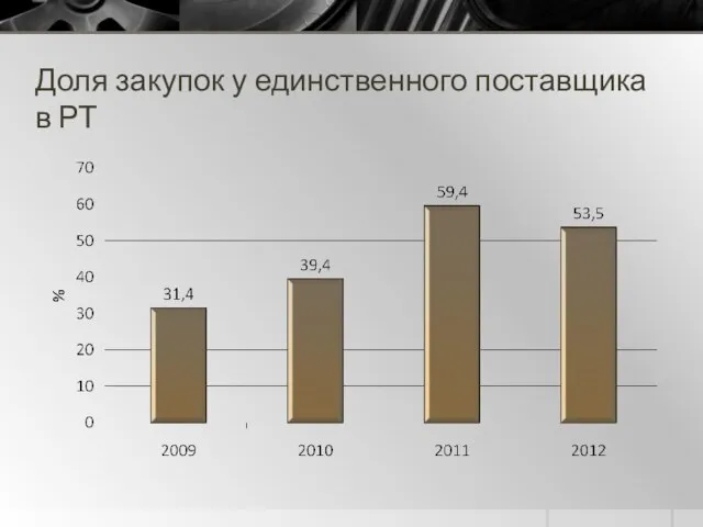 Доля закупок у единственного поставщика в РТ