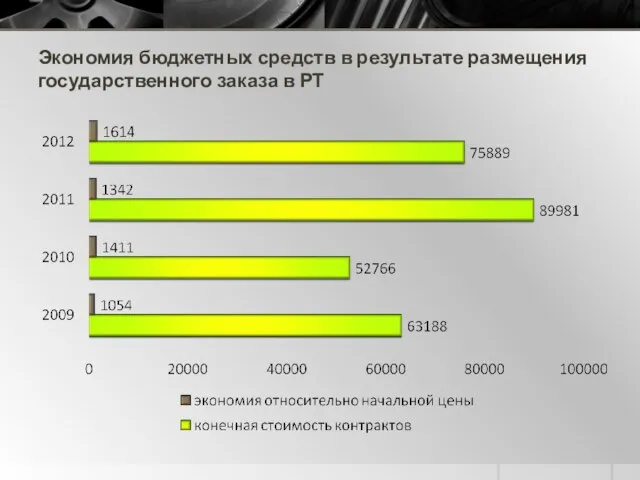 Экономия бюджетных средств в результате размещения государственного заказа в РТ