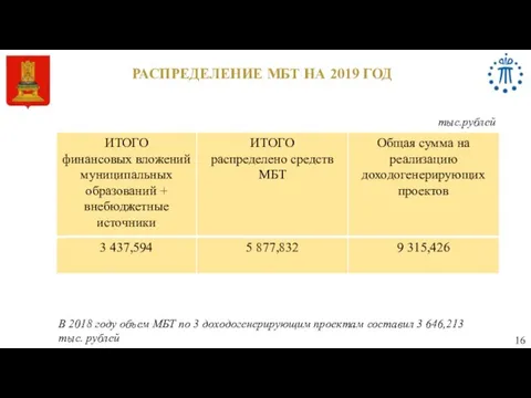 16 РАСПРЕДЕЛЕНИЕ МБТ НА 2019 ГОД тыс.рублей В 2018 году объем МБТ