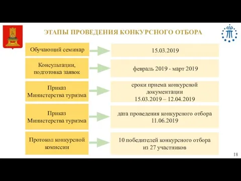 ЭТАПЫ ПРОВЕДЕНИЯ КОНКУРСНОГО ОТБОРА Приказ Министерства туризма Приказ Министерства туризма сроки приема