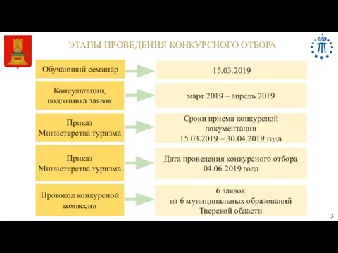 ЭТАПЫ ПРОВЕДЕНИЯ КОНКУРСНОГО ОТБОРА Приказ Министерства туризма Приказ Министерства туризма Сроки приема