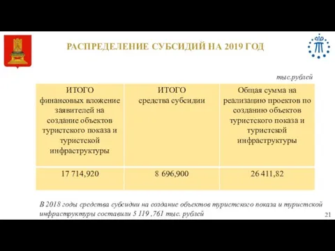 21 РАСПРЕДЕЛЕНИЕ СУБСИДИЙ НА 2019 ГОД тыс.рублей В 2018 годы средства субсидии