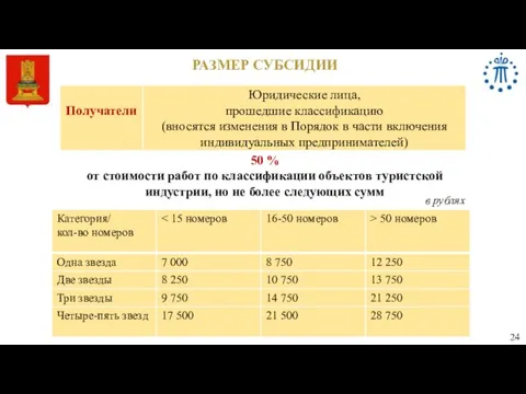 РАЗМЕР СУБСИДИИ 24 50 % от стоимости работ по классификации объектов туристской