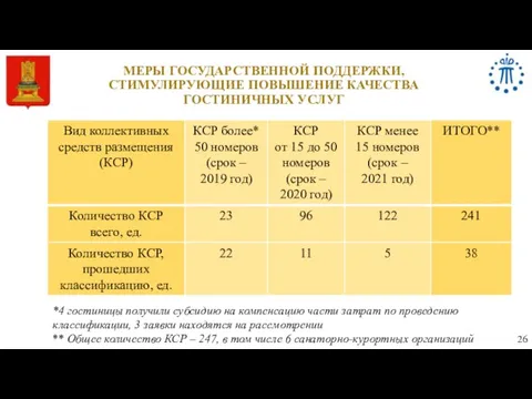 МЕРЫ ГОСУДАРСТВЕННОЙ ПОДДЕРЖКИ, СТИМУЛИРУЮЩИЕ ПОВЫШЕНИЕ КАЧЕСТВА ГОСТИНИЧНЫХ УСЛУГ *4 гостиницы получили субсидию