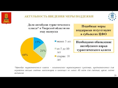 АКТУЛЬНОСТЬ ВВЕДЕНИЯ МЕРЫ ПОДДЕЖКИ 29 Подобные меры поддержки отсутствуют в субъектах ЦФО