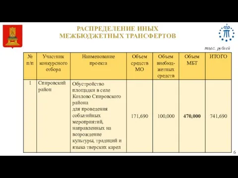 РАСПРЕДЕЛЕНИЕ ИНЫХ МЕЖБЮДЖЕТНЫХ ТРАНСФЕРТОВ 6 тыс. рублей