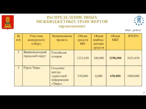 РАСПРЕДЕЛЕНИЕ ИНЫХ МЕЖБЮДЖЕТНЫХ ТРАНСФЕРТОВ (продолжение) 7 тыс. рублей