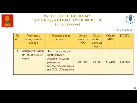 РАСПРЕДЕЛЕНИЕ ИНЫХ МЕЖБЮДЖЕТНЫХ ТРАНСФЕРТОВ (продолжение) 8 тыс. рублей