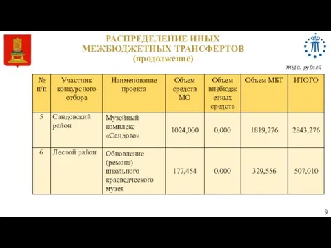 РАСПРЕДЕЛЕНИЕ ИНЫХ МЕЖБЮДЖЕТНЫХ ТРАНСФЕРТОВ (продолжение) 9 тыс. рублей