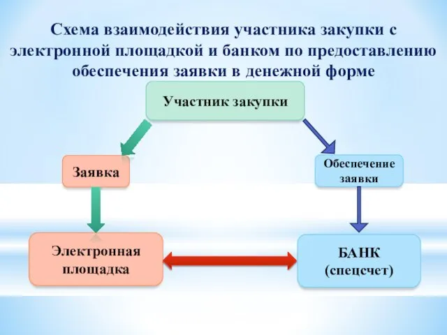 Схема взаимодействия участника закупки с электронной площадкой и банком по предоставлению обеспечения