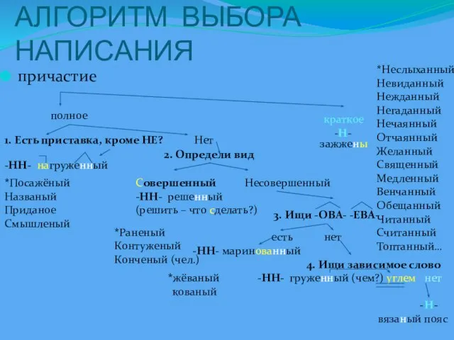 АЛГОРИТМ ВЫБОРА НАПИСАНИЯ причастие полное краткое 1. Есть приставка, кроме НЕ? Нет