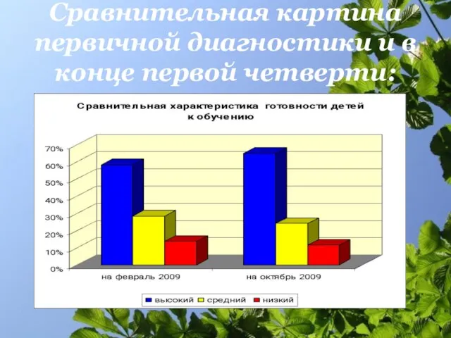 Сравнительная картина первичной диагностики и в конце первой четверти: