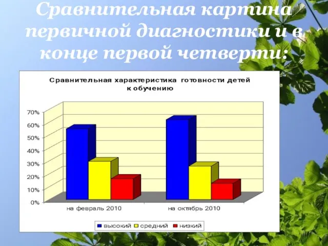 Сравнительная картина первичной диагностики и в конце первой четверти: