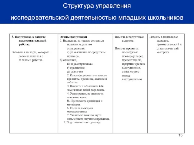 Структура управления исследовательской деятельностью младших школьников