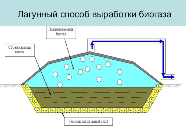 Лагунный способ выработки биогаза