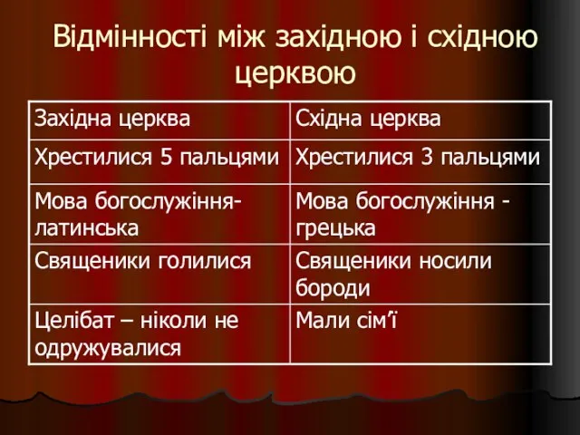 Відмінності між західною і східною церквою