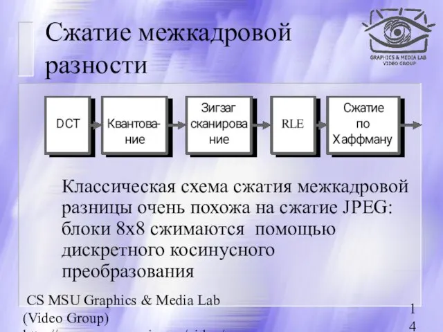 CS MSU Graphics & Media Lab (Video Group) http://www.compression.ru/video/ Сжатие межкадровой разности