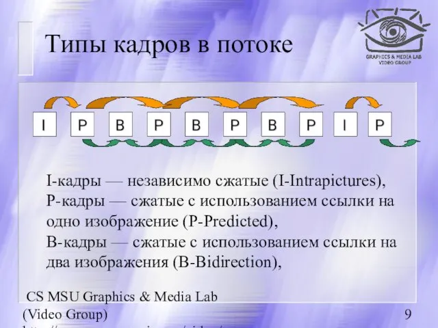 CS MSU Graphics & Media Lab (Video Group) http://www.compression.ru/video/ Типы кадров в