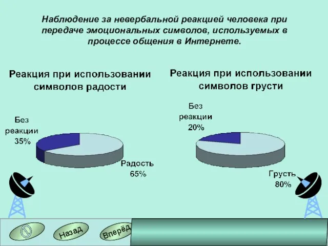 Вперёд Назад Наблюдение за невербальной реакцией человека при передаче эмоциональных символов, используемых